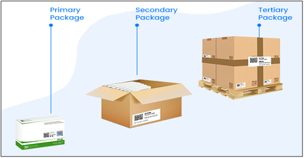 three-levels-of-packaging-primary-secondary-and-tertiary