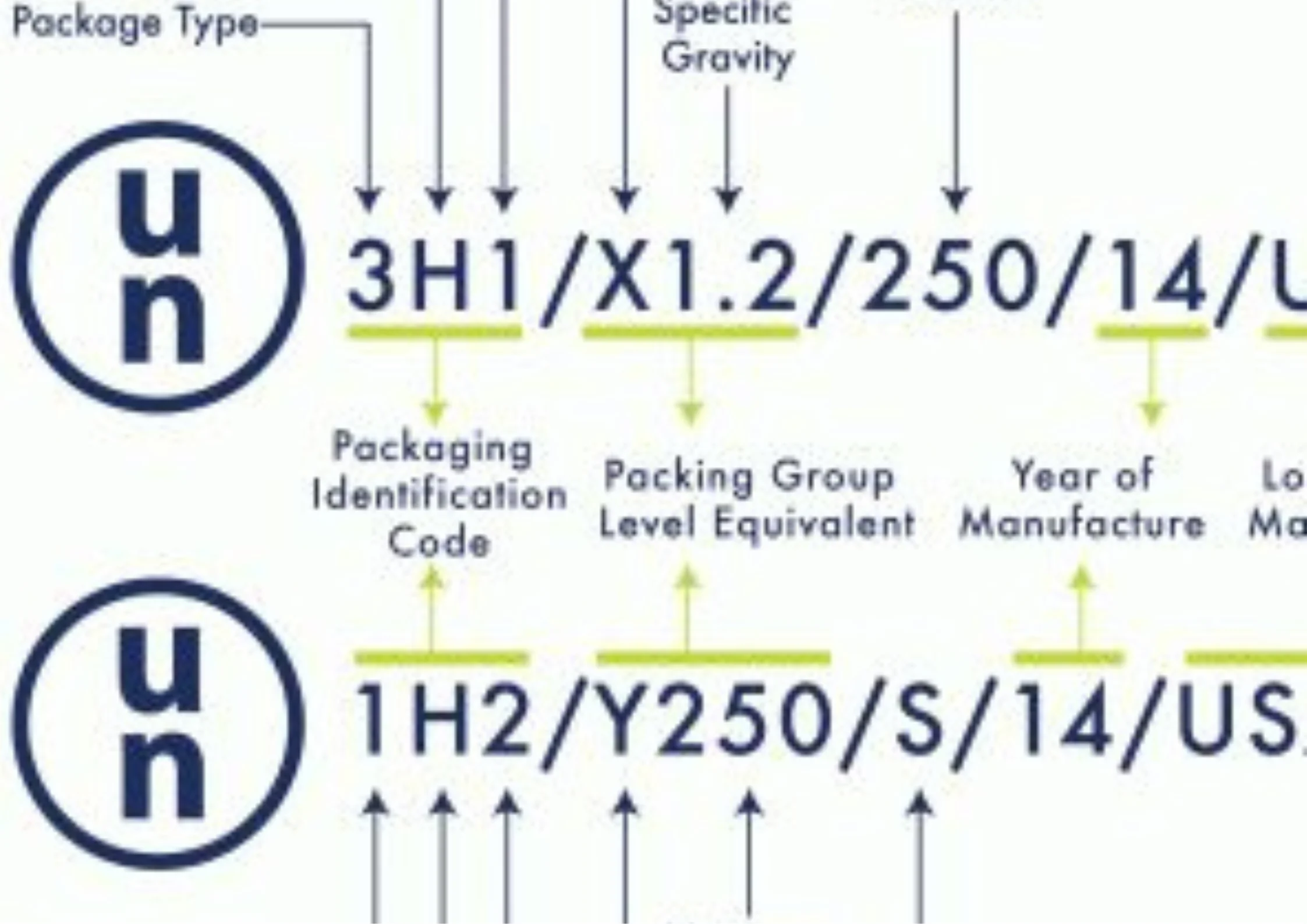 Understanding UN Packaging Codes